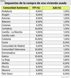 Impuestos y gastos vivienda