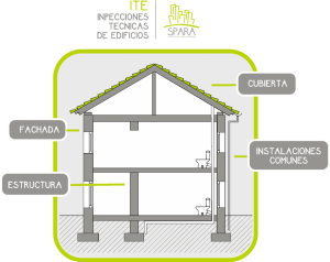 inspecccion tecnica de edificios