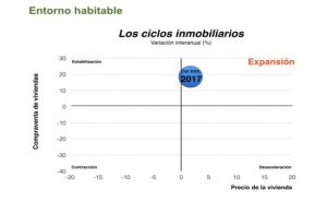 evolución sector inmobiliario