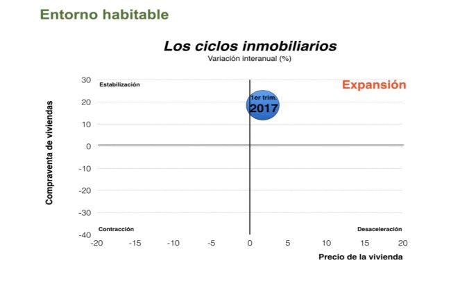 evolución sector inmobiliario