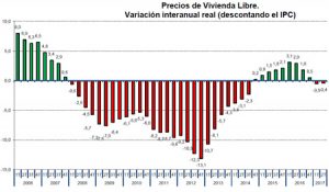precio de la vivienda libre