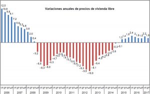 precio de la vivienda libre