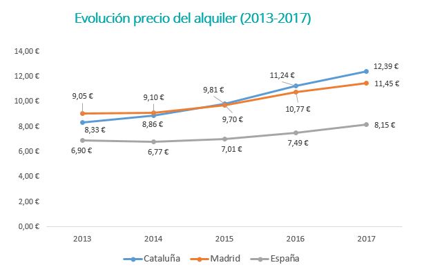 rentabilidad de un piso en alquiler