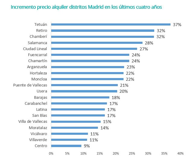 Incremento-alquiler-Madrid