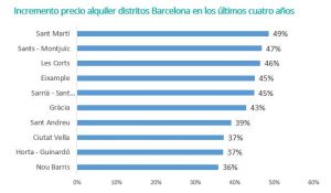 Incremento-precio-alquiler-en-BCN